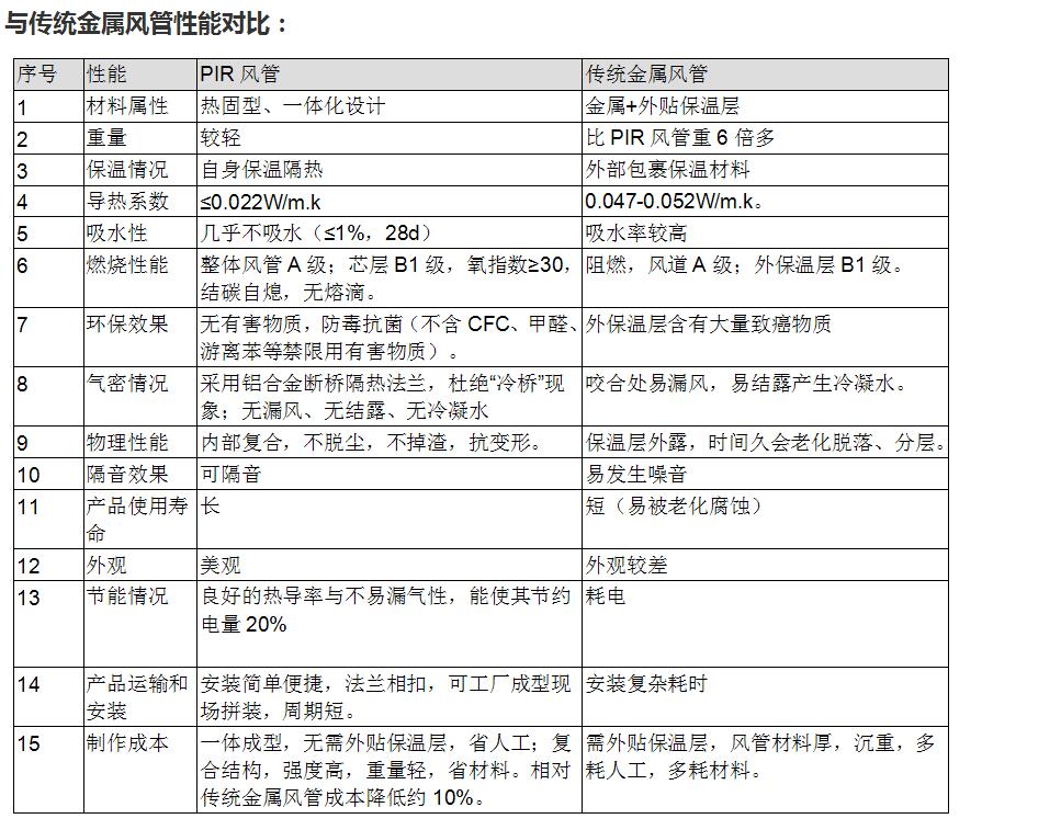 與傳統(tǒng)金屬風(fēng)管性能對比